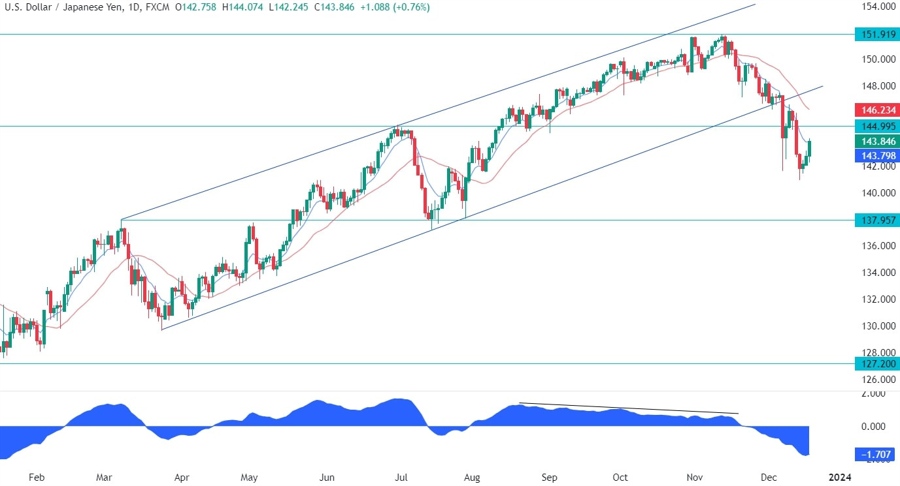 USDJPY Technical Analysis