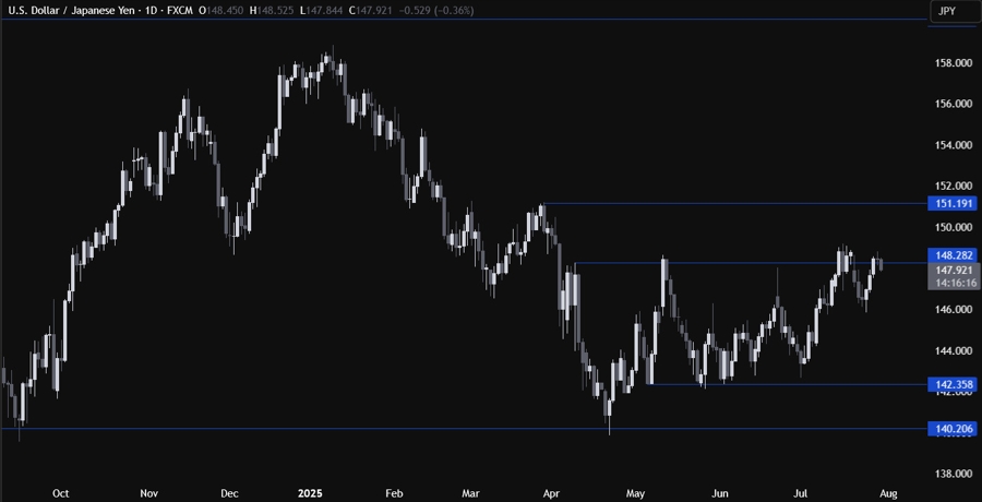 USDJPY Technical Analysis