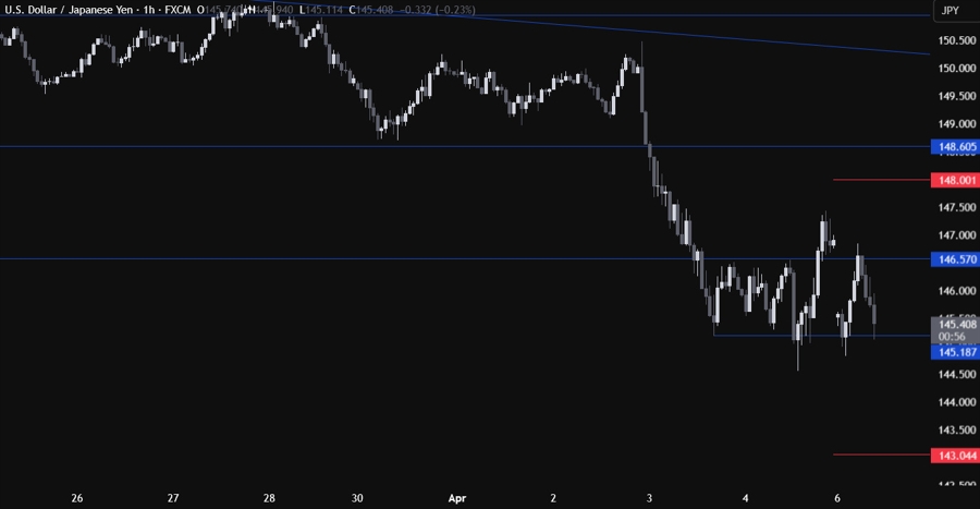 USDJPY Technical Analysis