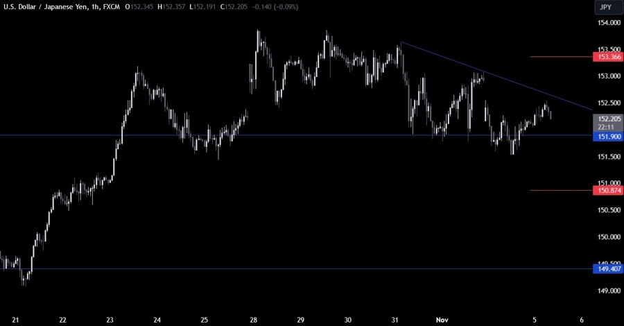 USDJPY Technical Analysis