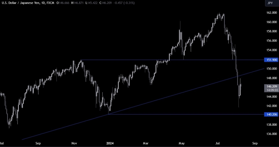 USDJPY Technical Analysis