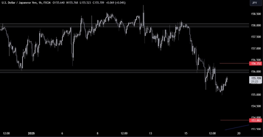 USDJPY Technical Analysis