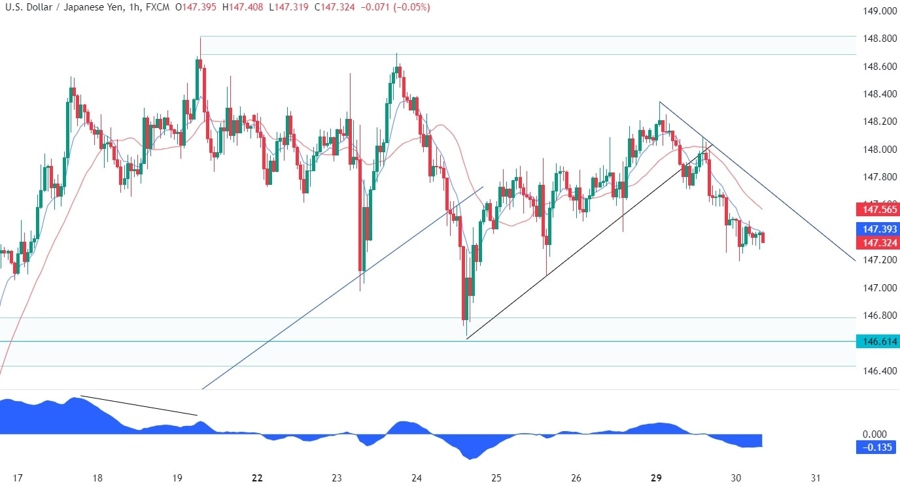 USDJPY Technical Analysis
