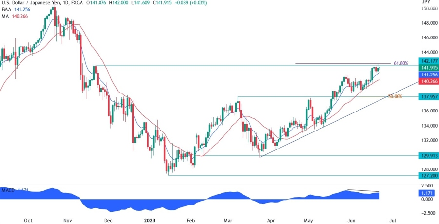 USDJPY Technical Analysis