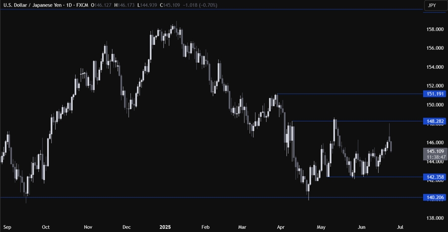 USDJPY Technical Analysis
