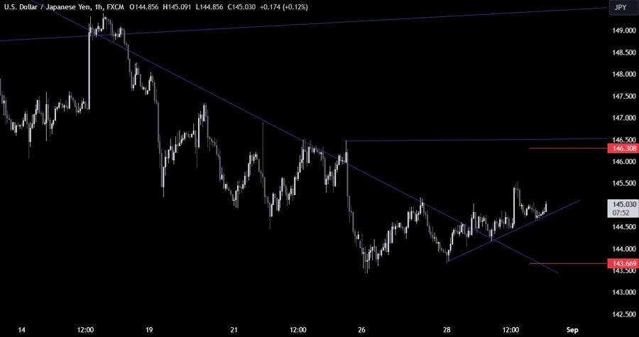 USDJPY Technical Analysis