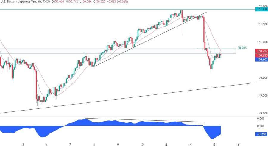 USDJPY Technical Analysis