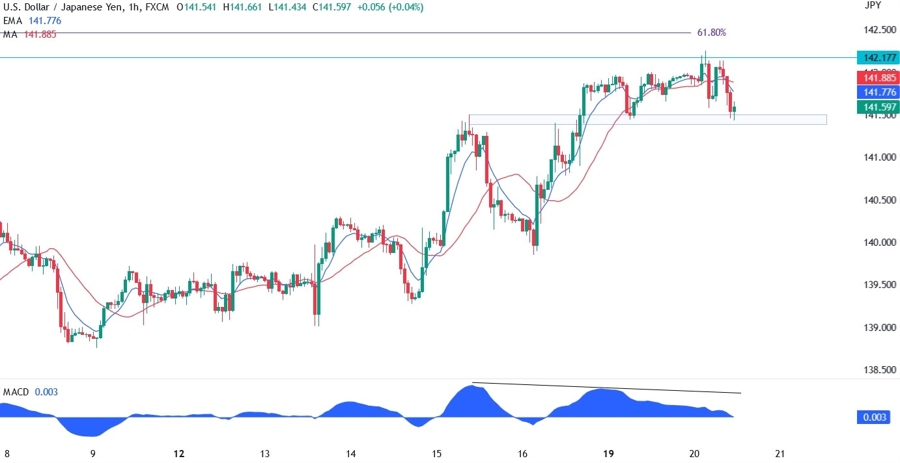 USDJPY Technical Analysis