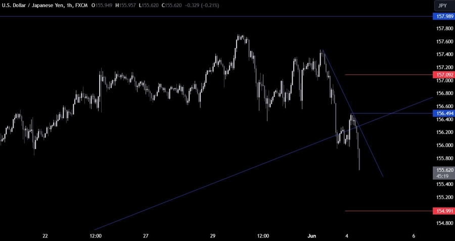 USDJPY Technical Analysis