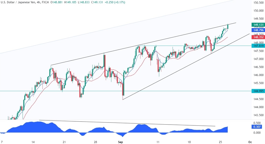 USDJPY Technical Analysis