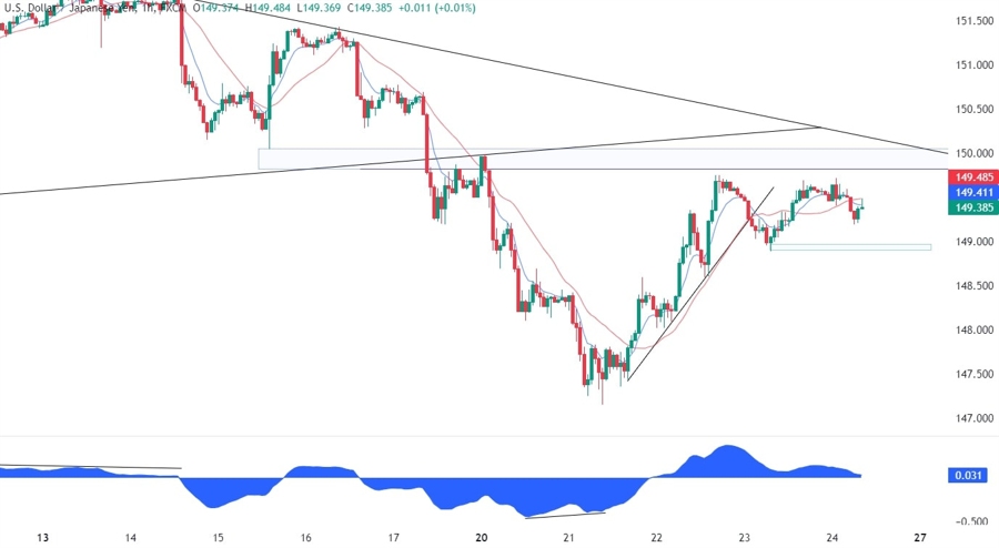 USDJPY Technical Analysis