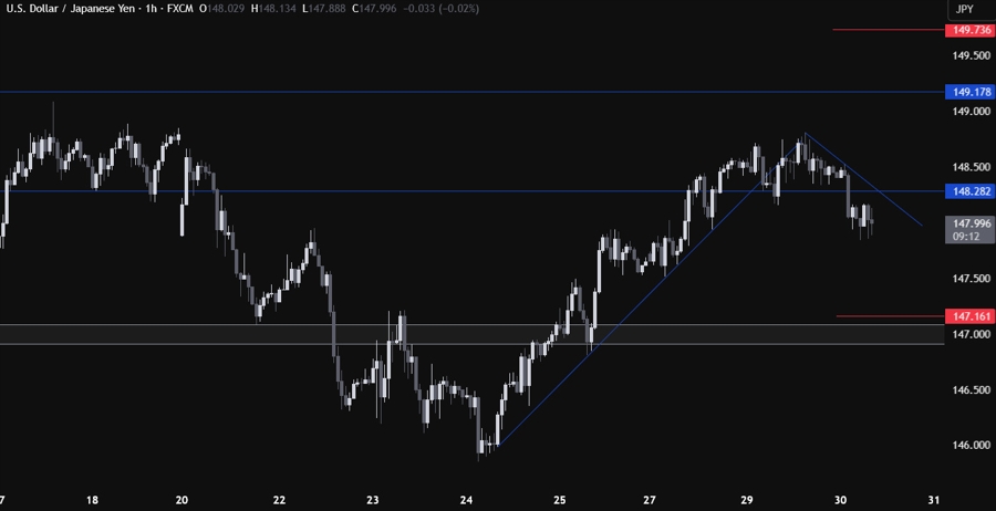 USDJPY Technical Analysis