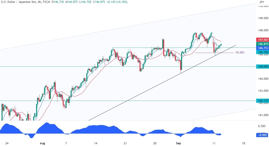 USDJPY Technical Analysis