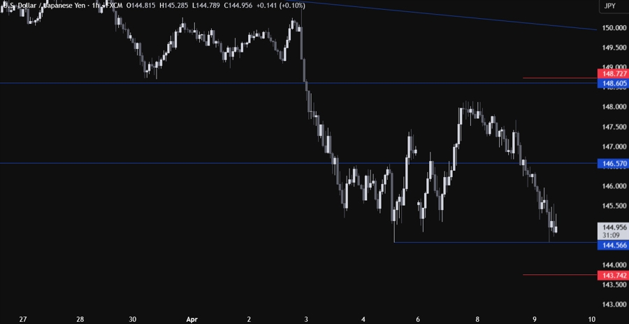 USDJPY Technical Analysis