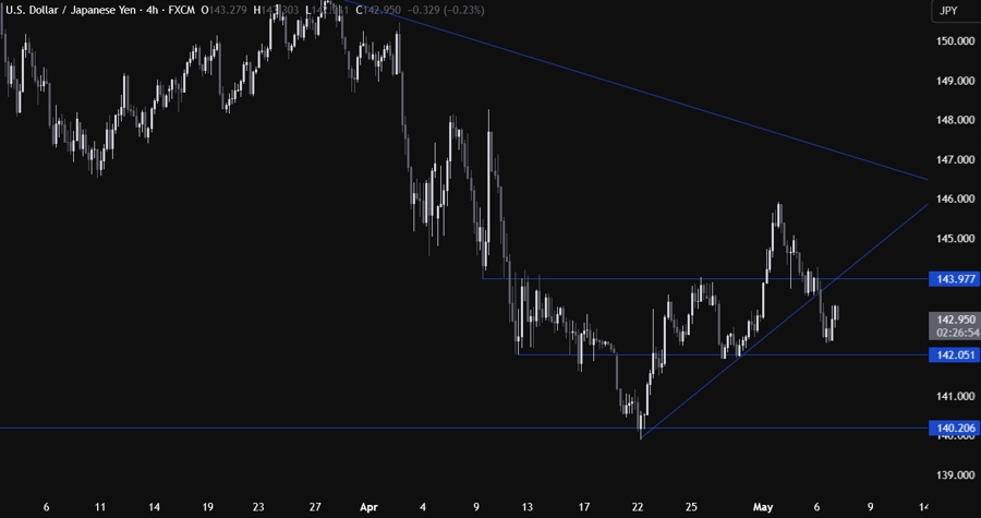 USDJPY Technical Analysis