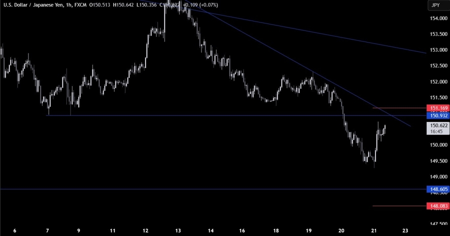 USDJPY Technical Analysis
