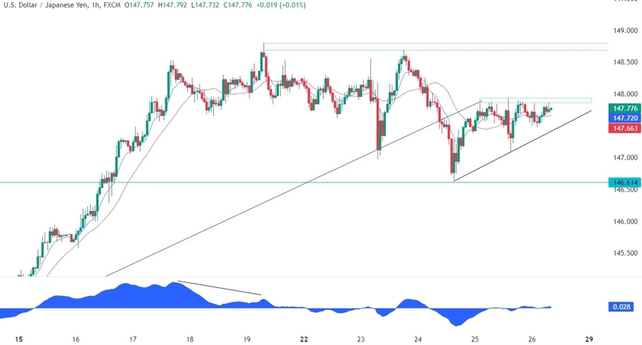 USDJPY Technical Analysis