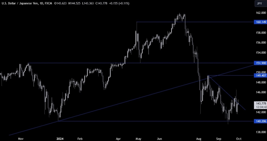 USDJPY Technical Analysis