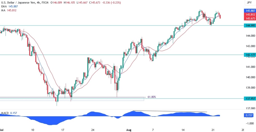 USDJPY Technical Analysis