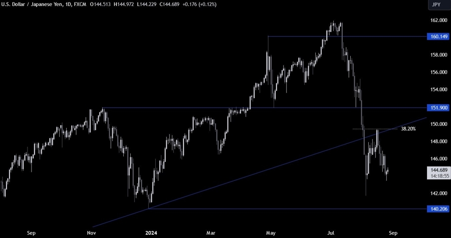 USDJPY Technical Analysis
