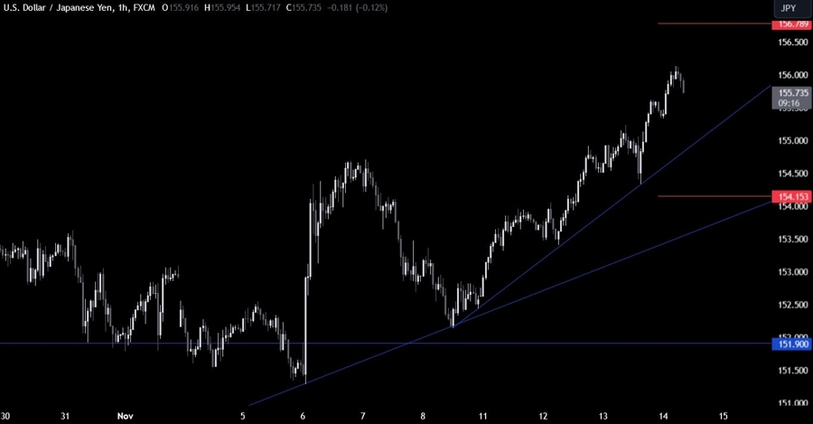 USDJPY Technical Analysis