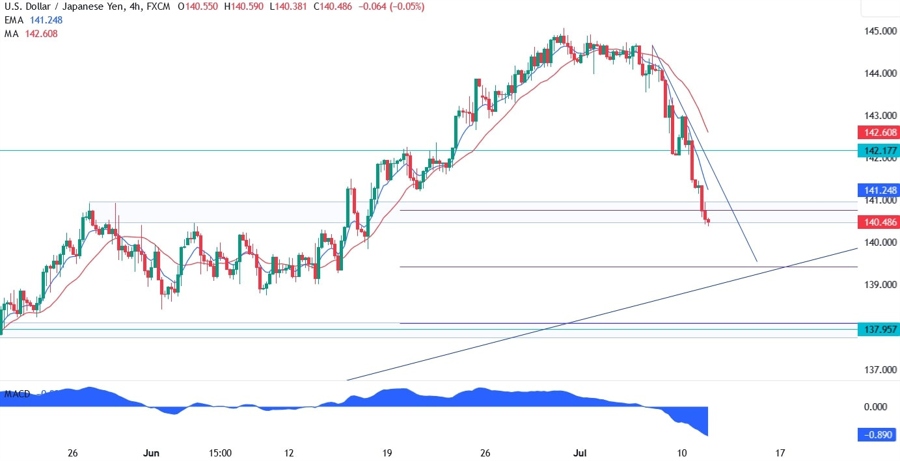 USDJPY Technical Analysis