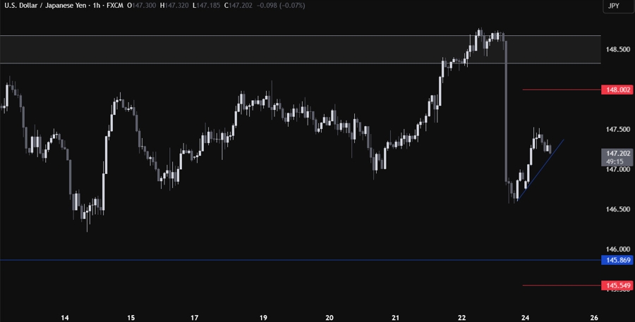 USDJPY Technical Analysis