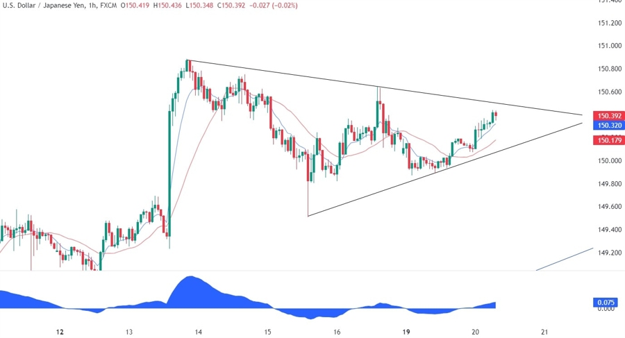 USDJPY Technical Analysis