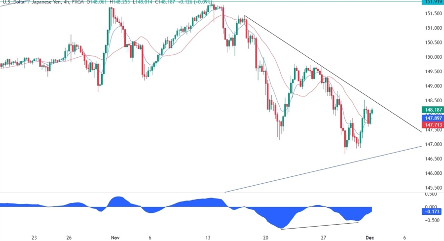 USDJPY Technical Analysis