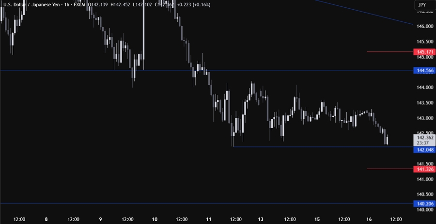USDJPY Technical Analysis