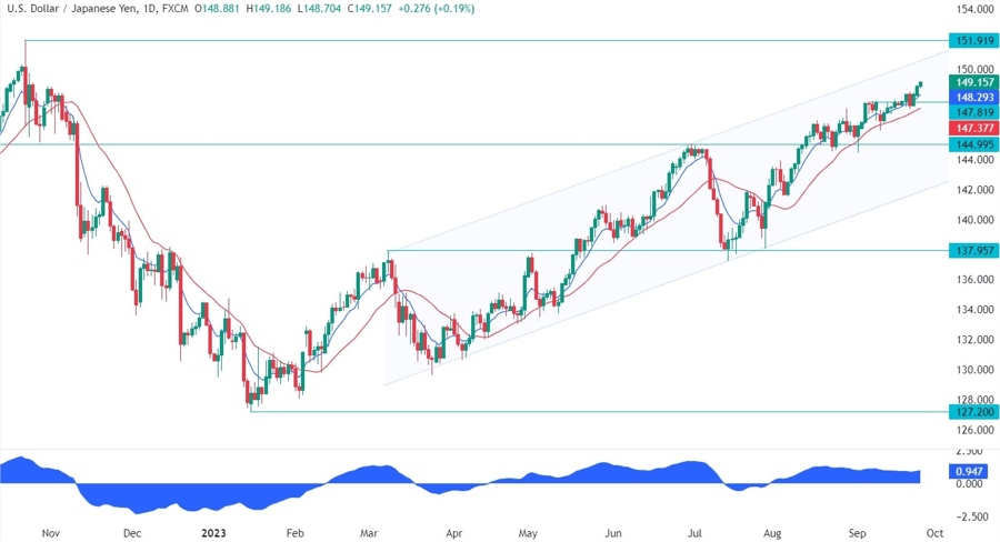 USDJPY Technical Analysis
