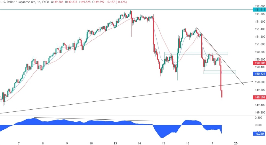 USDJPY Technical Analysis