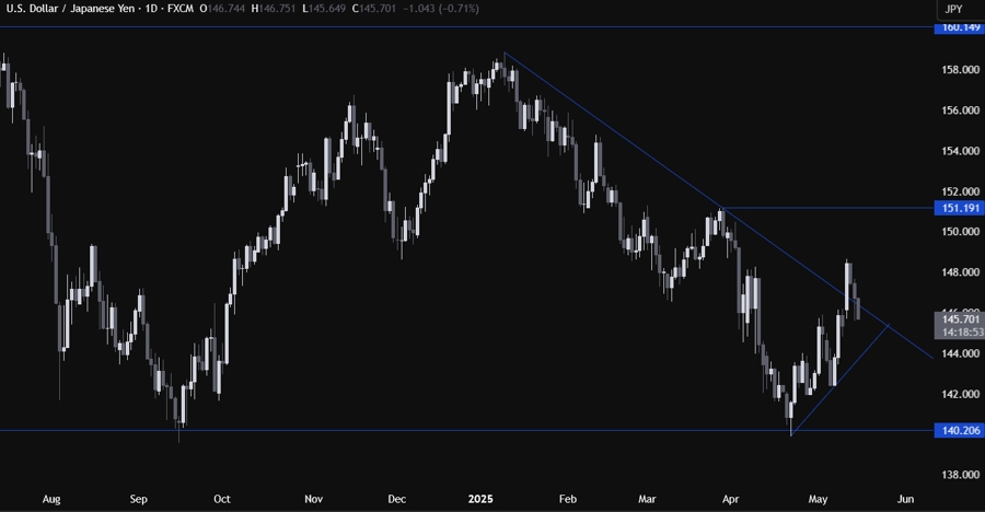 USDJPY Technical Analysis