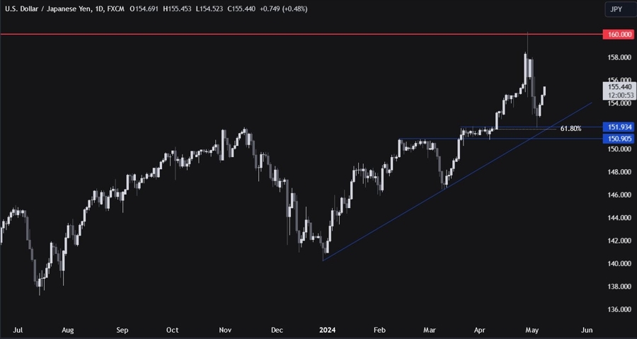 USDJPY Technical Analysis