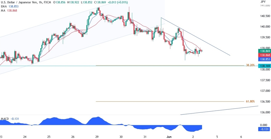 USDJPY Technical Analysis