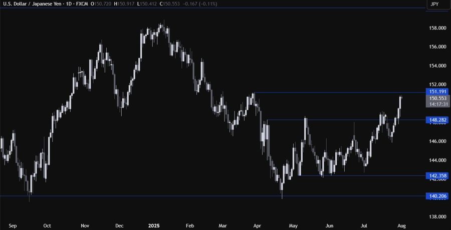 USDJPY Technical Analysis