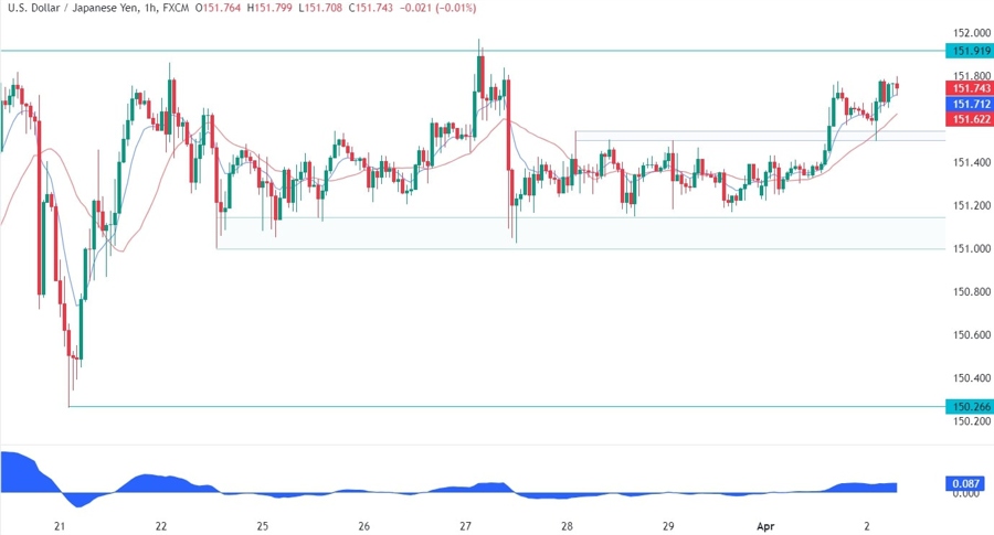 USDJPY Technical Analysis