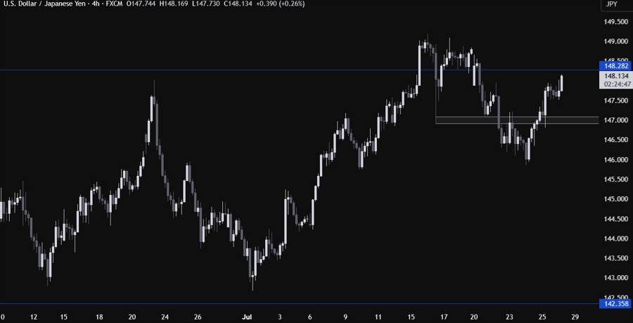 USDJPY Technical Analysis
