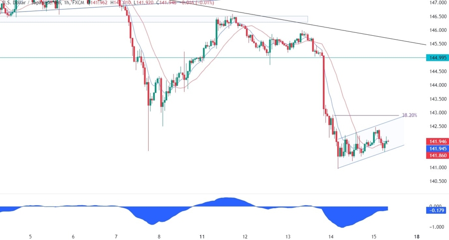 USDJPY Technical Analysis