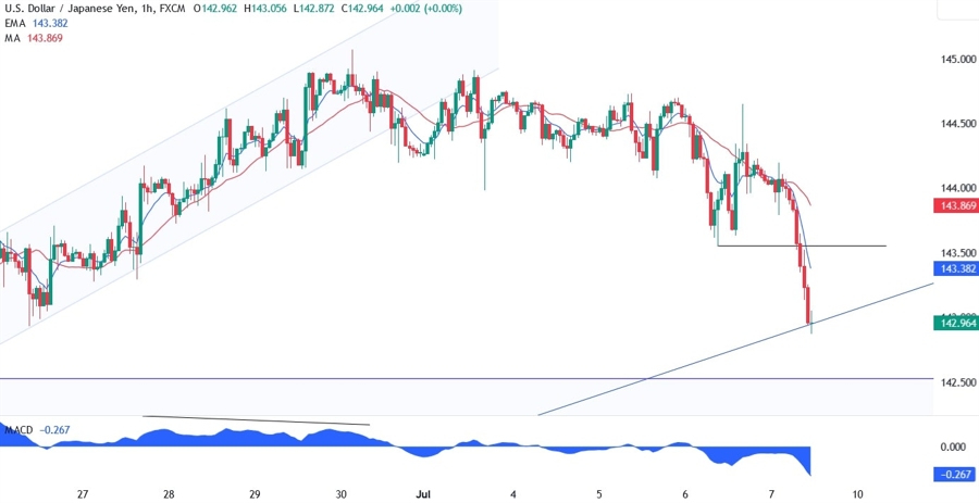USDJPY Technical Analysis