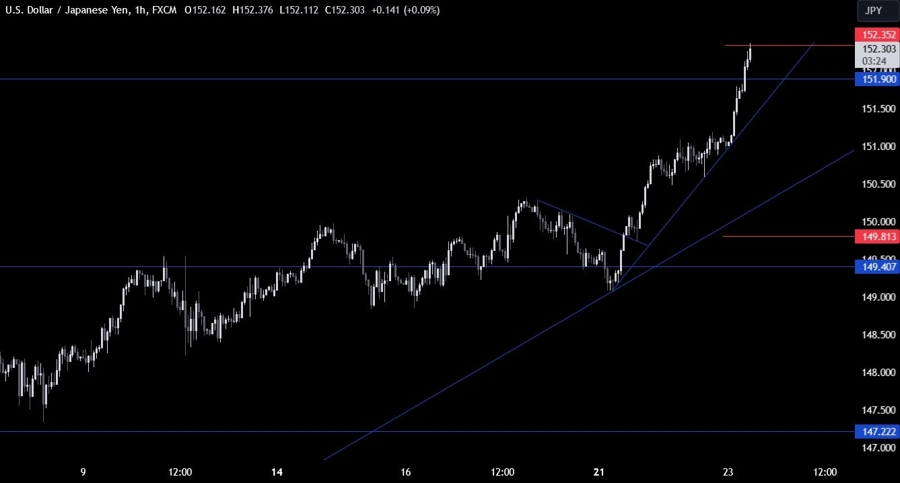 USDJPY Technical Analysis