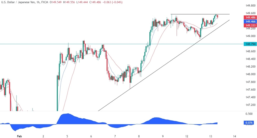 USDJPY Technical Analysis