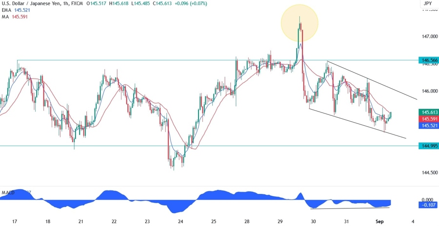 USDJPY Technical Analysis