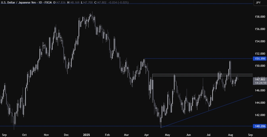 USDJPY Technical Analysis
