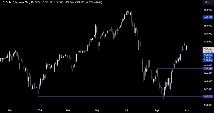 USDJPY Technical Analysis