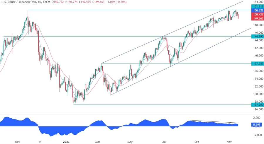 USDJPY Technical Analysis