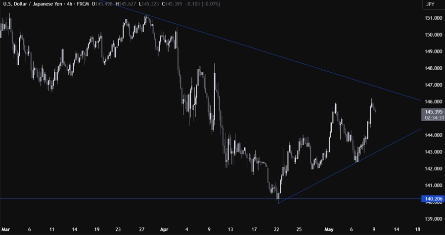 USDJPY Technical Analysis
