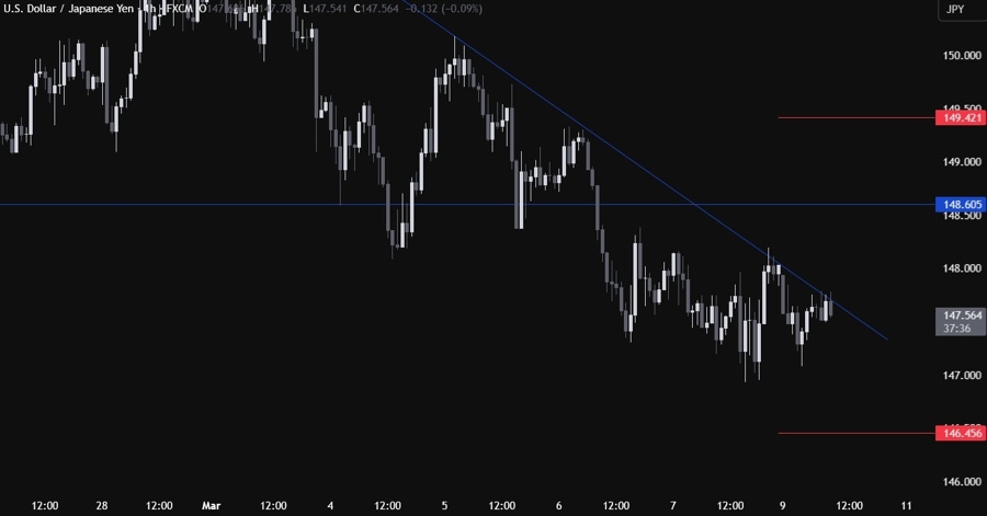 USDJPY Technical Analysis