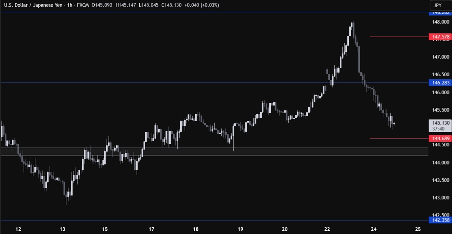 USDJPY Technical Analysis
