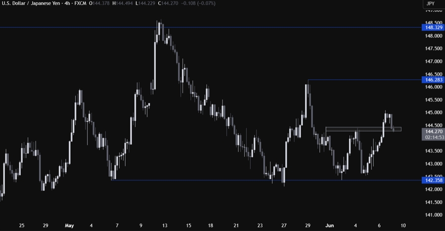 USDJPY Technical Analysis